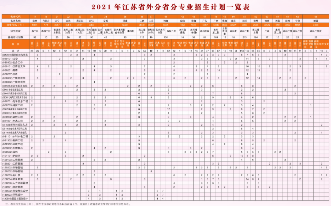 2021年扬州大学广陵学院招生计划-各专业招生人数是多少